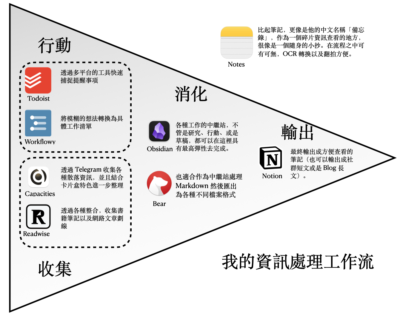 我的個人知識體系（PKM）