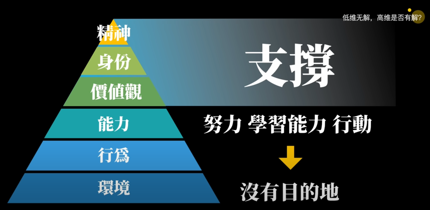 面對挑戰時，6 種不同層次的思維方式